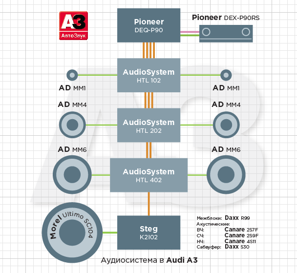 Аудиосистема в Audi A3